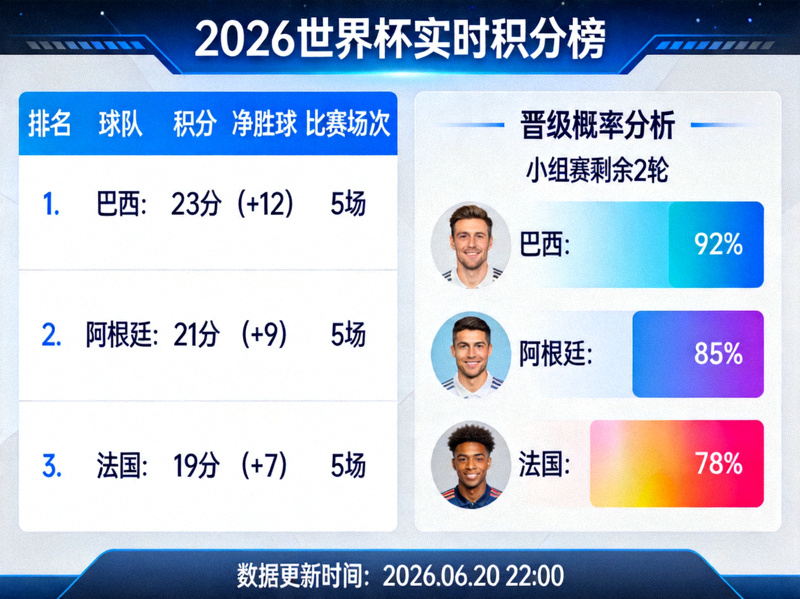 复杂的2026世界杯实时积分榜与晋级概率分析图表在大屏幕上展示